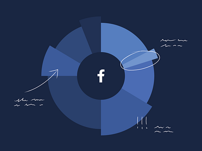Facebook statistics blog art blog art facebook pie chart sprout social