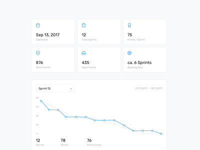 Sprint Review with Burndown Chart agile chart dashboard graph interface management planning project review scrum ui ux