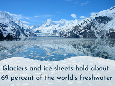 Glaciers and ice sheets hold about 69% of the world's freshwater