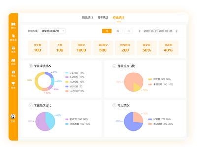 Statistics of students' homework data