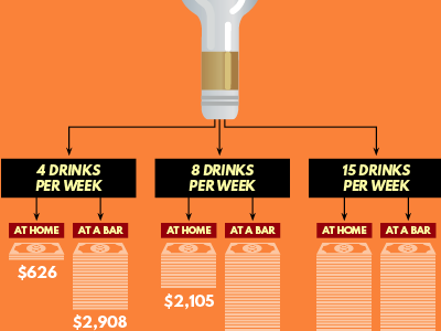 The Costs of Drinking