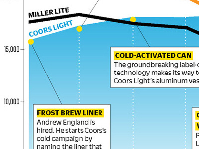 barrels of beer barrels beer budweiser chart cold coors miller of