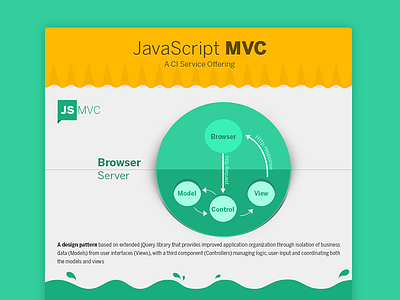 Infograph Mvc emailer info graphic java js mvc offerings technology web