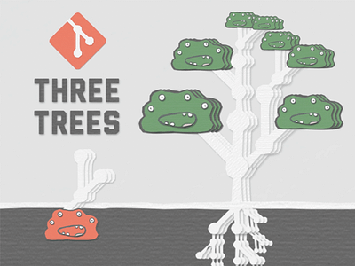 Git: Three Trees git github vcs