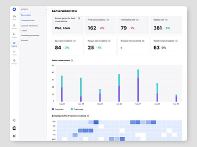 Conversation Flow Report report ux workflow