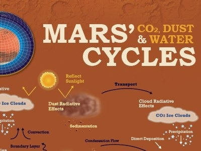 Mars' Cycles clouds illustration illustrator mars orange sun texture type