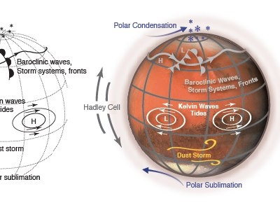 General Circulation on Mars illustration illustrator mars orange