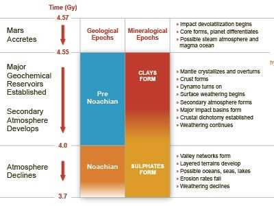 Mars Timeline