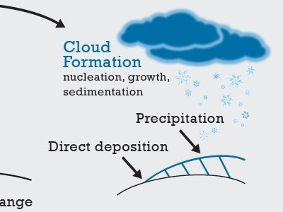 Water Cycle Illustration blue clouds illustration