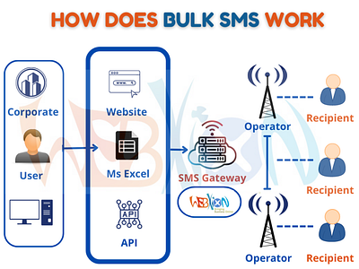 How Does Bulk SMS Work branding bulk sms service bulk sms service gateway bulk sms service reseller panel