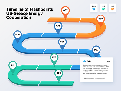 Isometric vector timeline interactive graphic