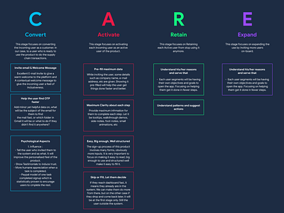 CARE Model UX for Supply Chain Interface