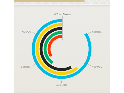 Olympic Infographic circle graph infographic olympics print rings tweets