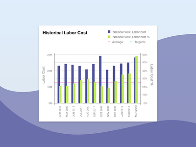 Historical Labor Cost Data Graph