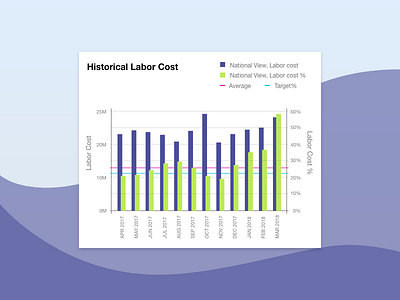 Historical Labor Cost Data Graph app branding comparing dashboard dashboard design dashboard ui design design app dribbleshot graph ios ipad ipadproapp legend mpandaarts mpandaphotos typography ui ux