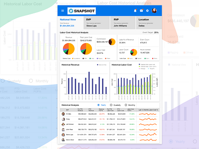 Labor Cost Analysis app dasboard design dribbleshot event event agency graph illustration ios mpandaarts mpandaphotos piechart typography ui ux