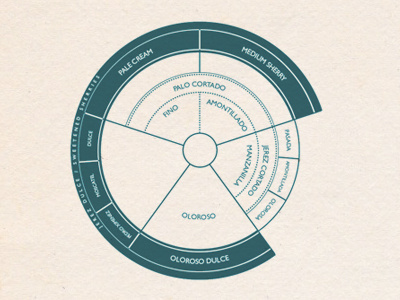 Wheel of Sherries alcohol chart infographic sherry wheel wine