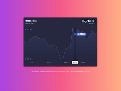 Bitcoin price chart