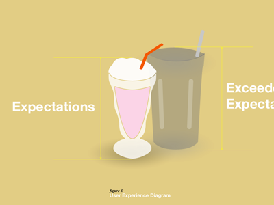 Measuring User Experience milkshake ux