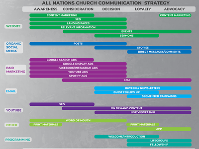 All Nations Church Communication Strategy Infographic branding design infographic photoshop
