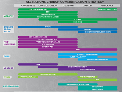 All Nations Church Communication Strategy Infographic