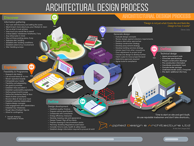 Infographic: Architectural Design Process design process graphic design illustration infographic phases of design