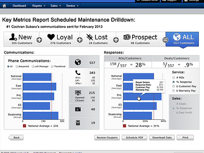 Key Metrics Report - Tier 2 charts dashboard data filters report