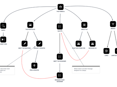 THE sitemap–how it all starts desing milanote site map website design