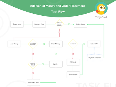 Tiny Owl Payments Task Flow app interactions digital wallet food app mobile app order food payment page task flow tiny owl user experience ux