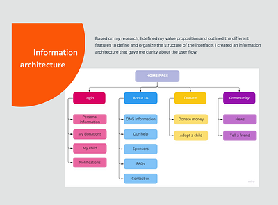Information Architecture dailyui figma ia informationarchitecture portfolio socialgood ui ux
