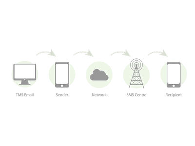 SMS Diagram