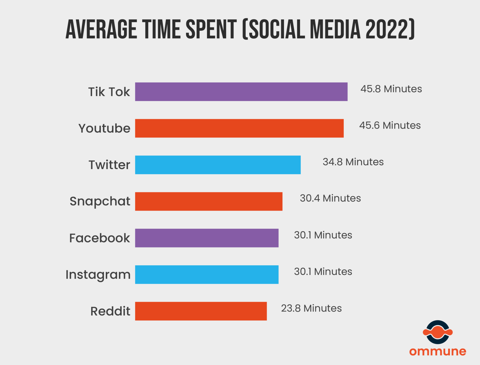 Survey Average time spent on Social Media by Ommune on Dribbble