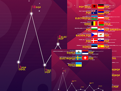 Eurovision Infography contest country dance design graph graphic infography music style pop rock song