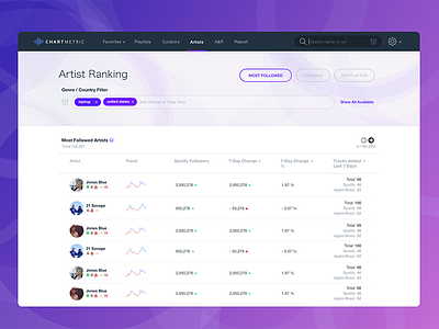 Ranking Chart with Tags chart music rank redesign sorting startup table tag ui ux web website