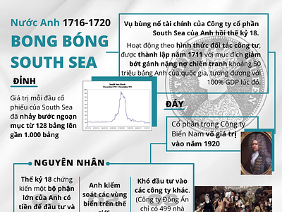 Infographic - SOUTH SEA BUBBLE 1716 -1720 design economic economicinformation graphic design history illustration infographic information milestone southseabubble