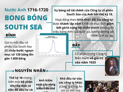 Infographic - SOUTH SEA BUBBLE 1716 -1720