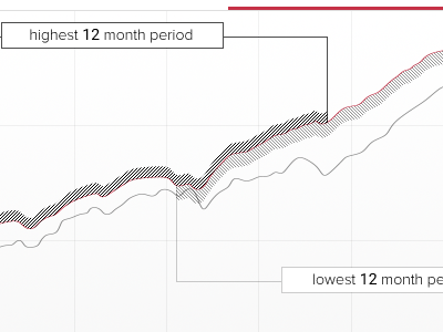 Shot charts finance line graph