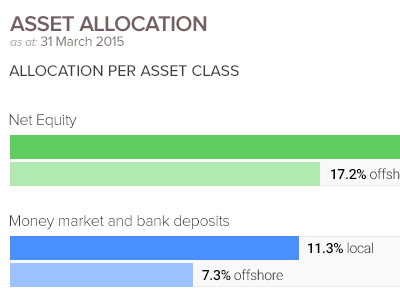 Asset Allocation bar graph asset allocation charts finance