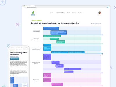 Somerset Wildlife Trust - Climate Adaptation Tool climate change design development figma gantt chart graph responsive design scheduling tailwindui ui ux web website