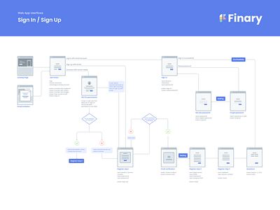 User Flow 1 - Finary Web App fintech onboarding stock trading user flow