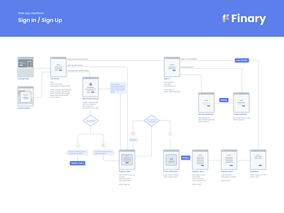 User Flow 1 - Finary Web App