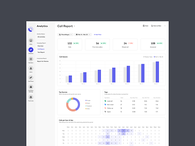 Call report analytics report saas