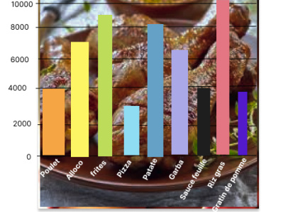 CCurve of evolution of consumption according to the dishes