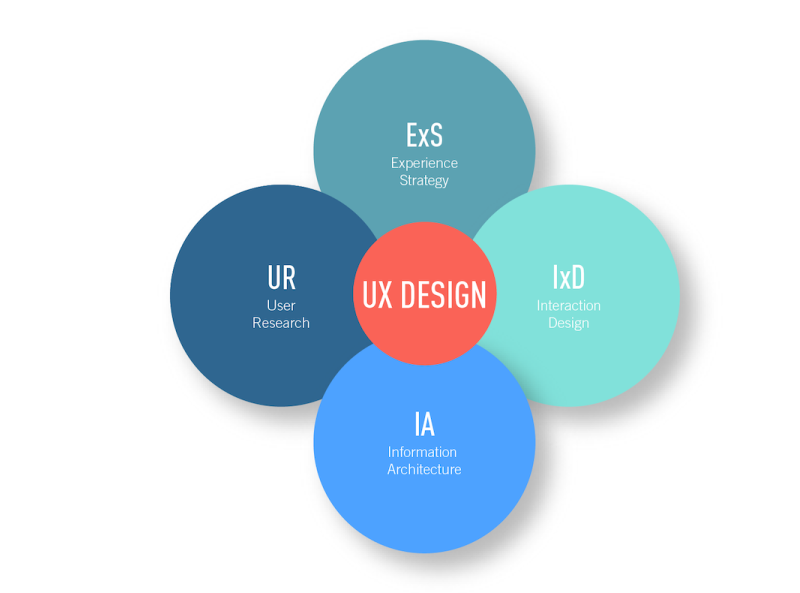 How To Become A Ux Designer By Madeleine Faure On Dribbble