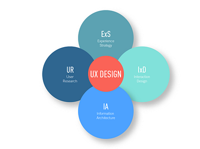 How to Become a UX Designer!! design graphic design illustration learn ui ux vector