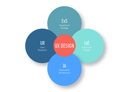 How to Become a UX Designer!!