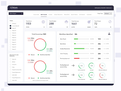 telecom ticketing Dashboard daily ui dailyui dashboad dashboard ui data visualization design graphic mockup user experience user experience ux ux visual design