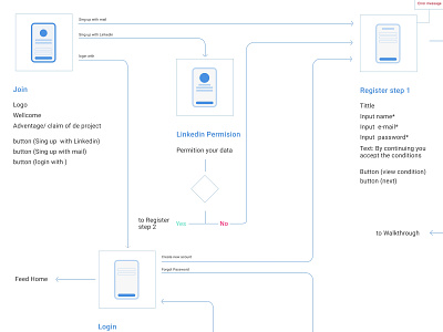 Flow Signup app ui user flow