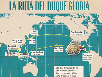 Buque Gloria infographics