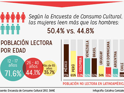 Lecture in Colombia infographic colombia data infografia infographic journalism latin america lectura lecture south america vector